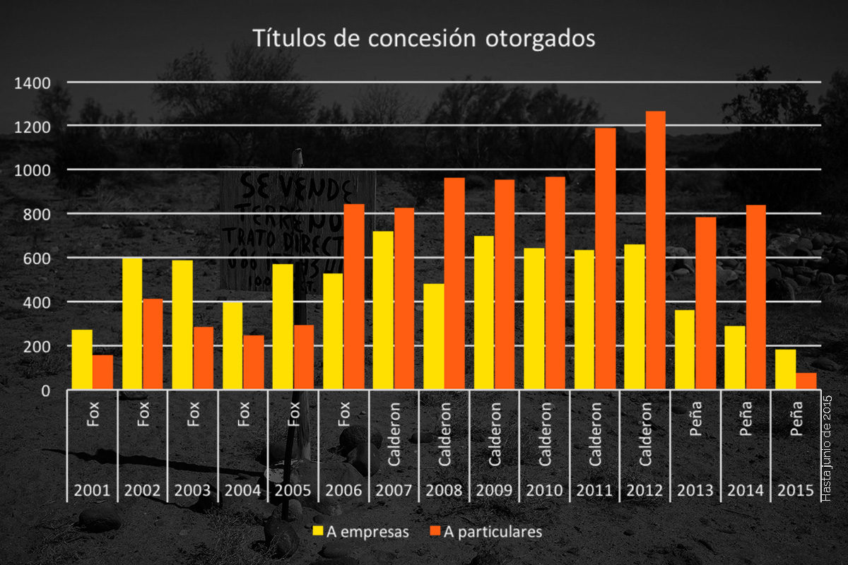 Especuladores lucran con permisos mineros