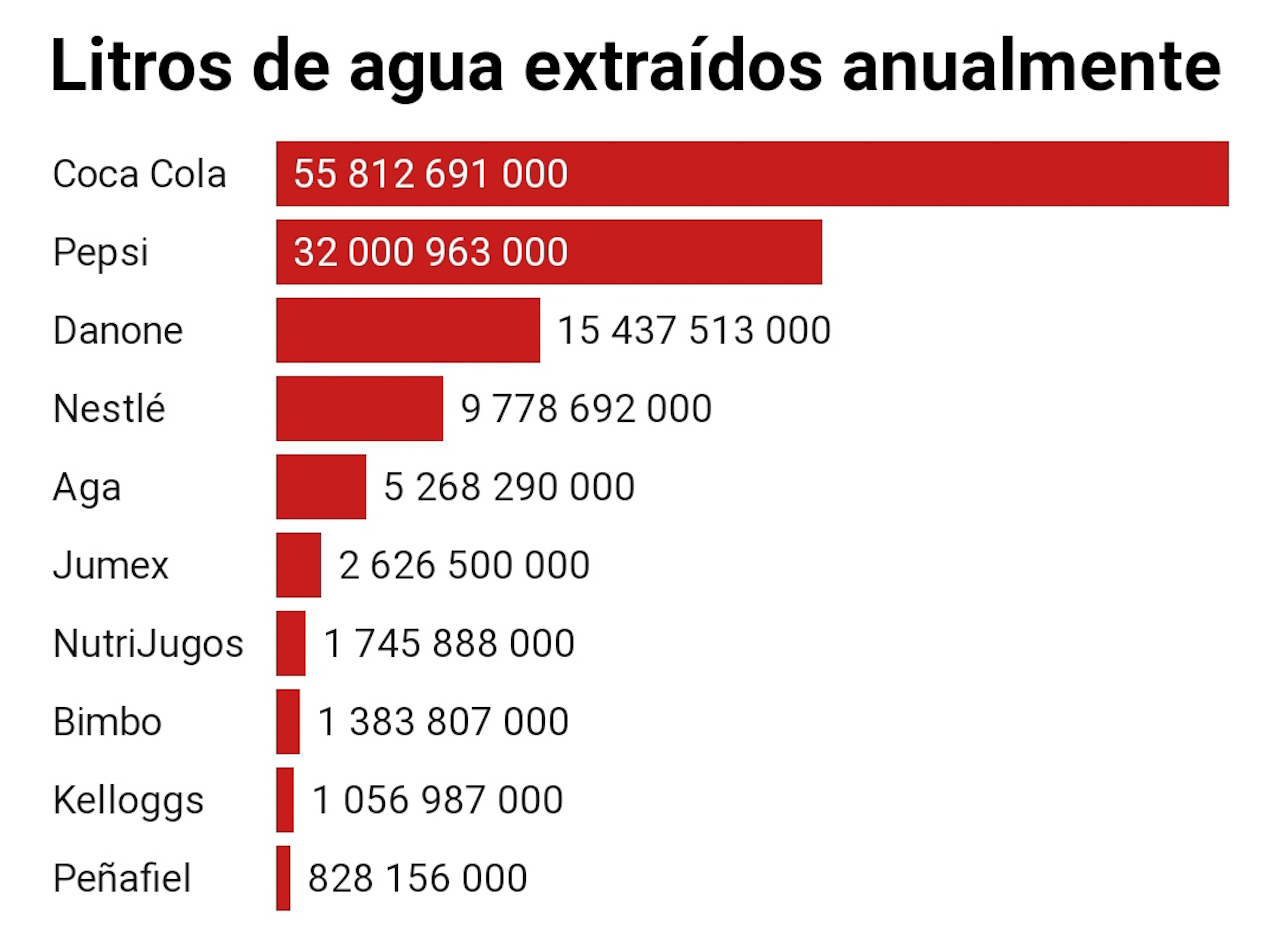 México: un país con sed, donde sobra el agua para la industria de las
